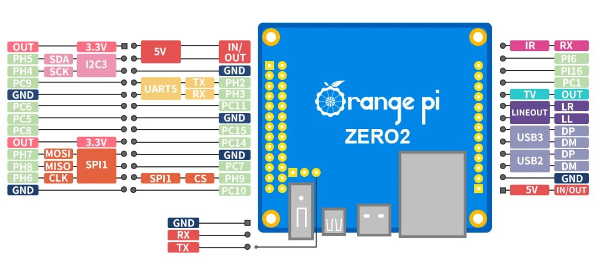 Orange Pi Zero 2 v1.5 pinout diagram